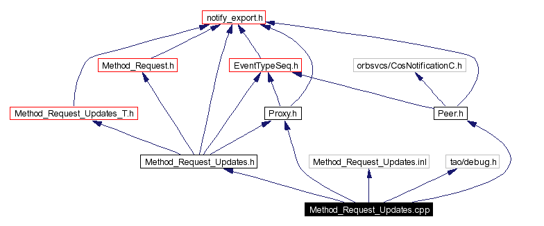 Include dependency graph