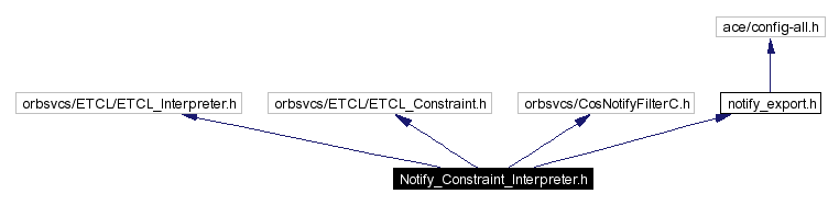 Include dependency graph