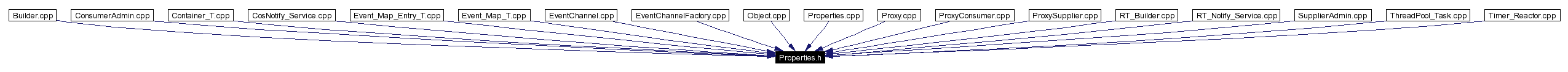 Included by dependency graph