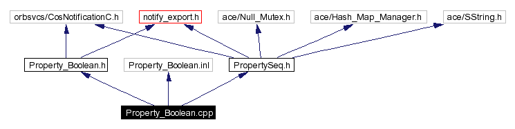 Include dependency graph