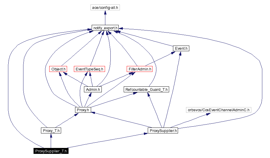 Include dependency graph