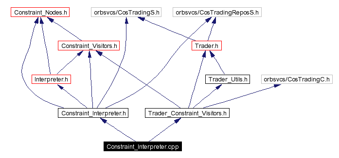 Include dependency graph