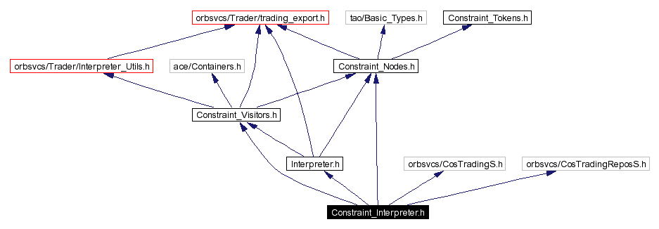 Include dependency graph