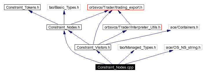 Include dependency graph