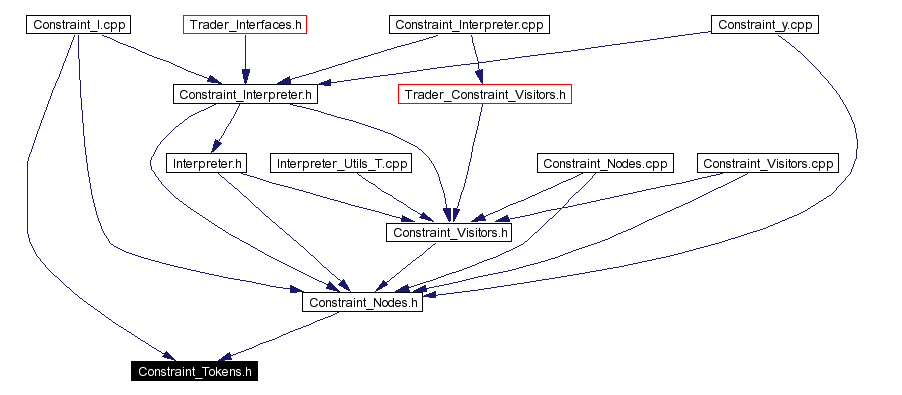 Included by dependency graph