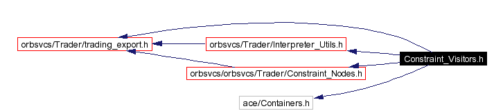 Include dependency graph