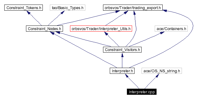 Include dependency graph