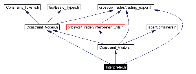 Include dependency graph