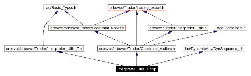 Include dependency graph