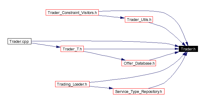 Included by dependency graph