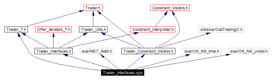 Include dependency graph