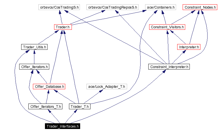 Include dependency graph