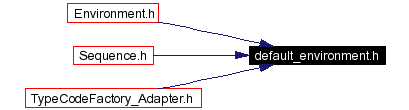 Included by dependency graph