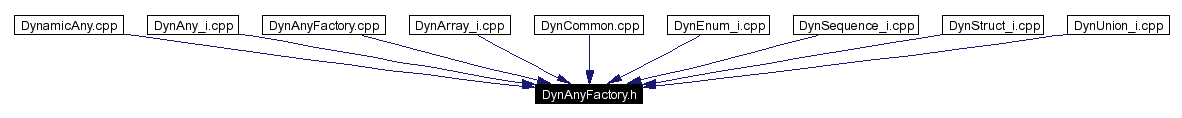 Included by dependency graph