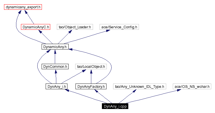 Include dependency graph