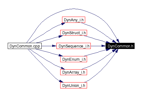 Included by dependency graph