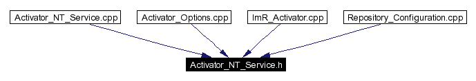 Included by dependency graph