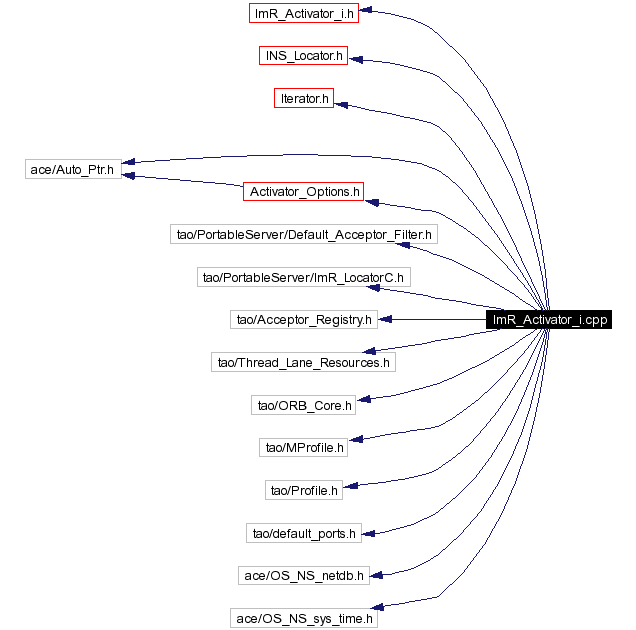 Include dependency graph