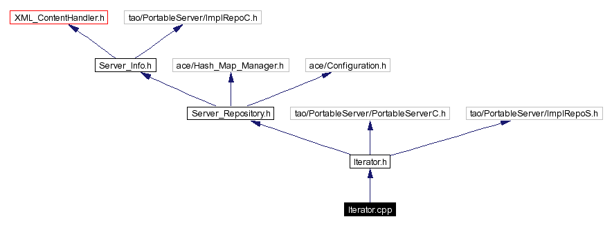 Include dependency graph