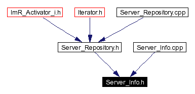 Included by dependency graph