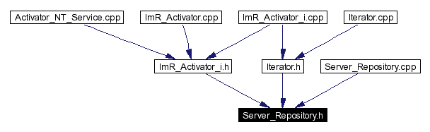 Included by dependency graph