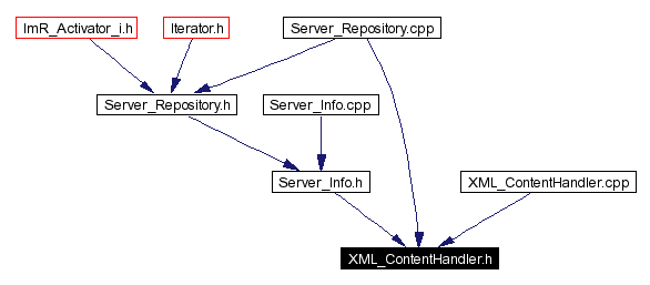 Included by dependency graph