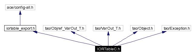 Include dependency graph