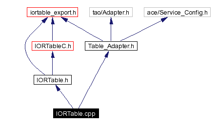 Include dependency graph