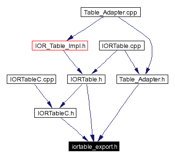 Included by dependency graph