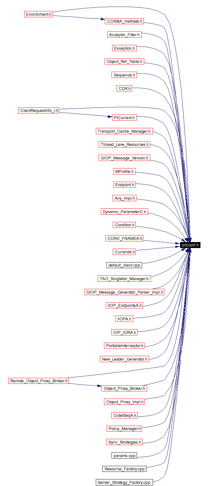 Included by dependency graph