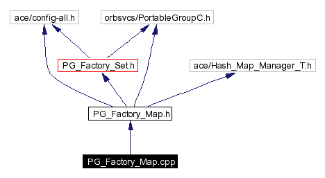 Include dependency graph