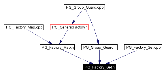 Included by dependency graph
