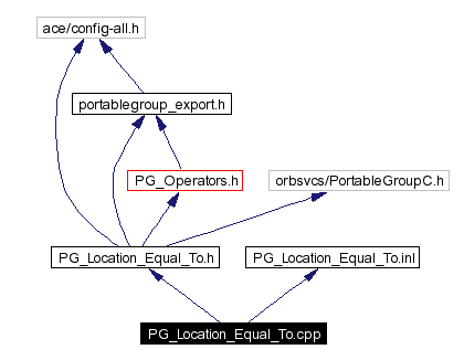 Include dependency graph