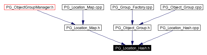 Included by dependency graph