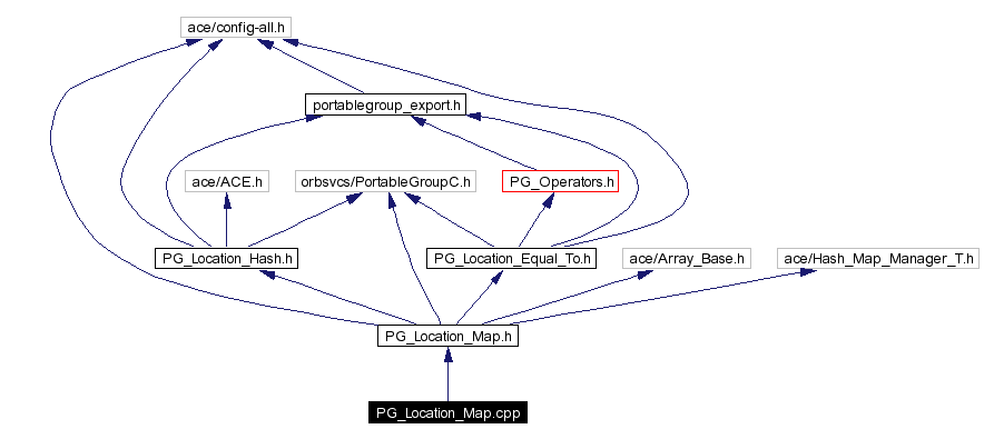 Include dependency graph