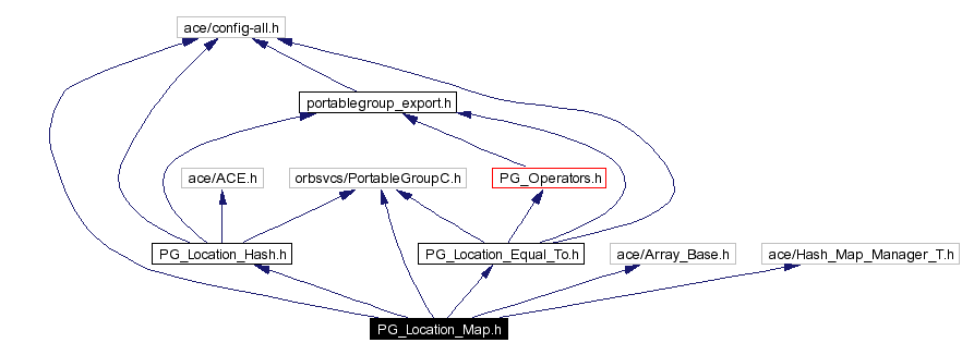 Include dependency graph