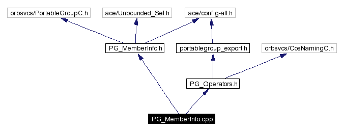 Include dependency graph