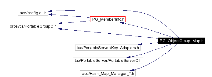 Include dependency graph