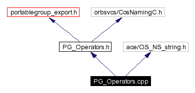 Include dependency graph