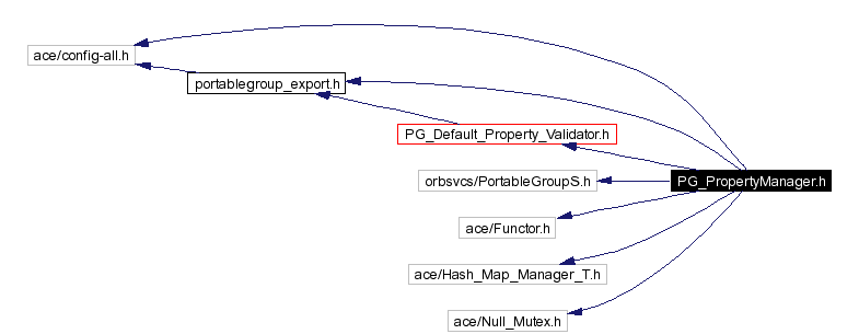 Include dependency graph