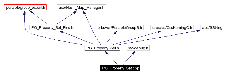 Include dependency graph