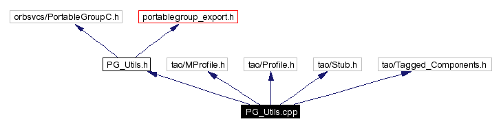 Include dependency graph