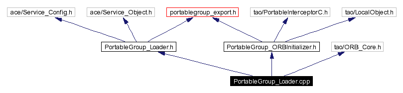 Include dependency graph