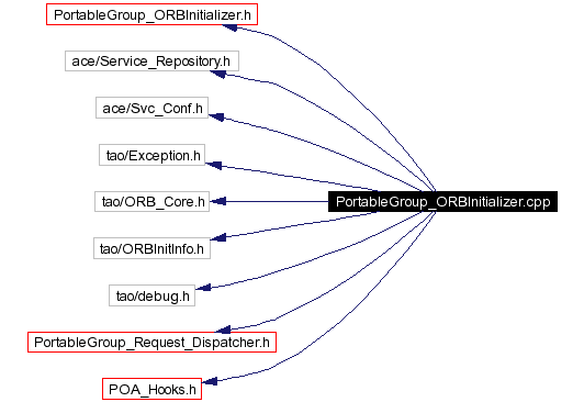 Include dependency graph