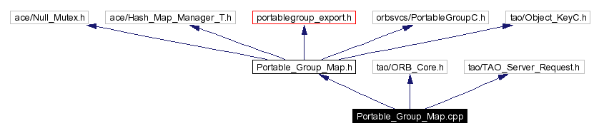 Include dependency graph