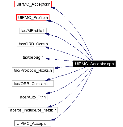Include dependency graph