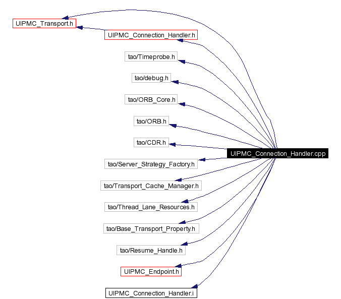 Include dependency graph