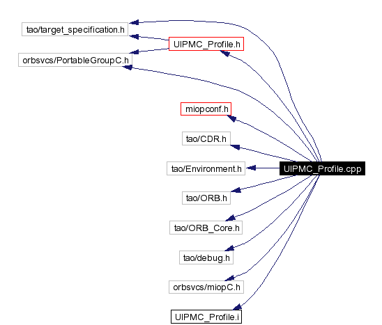 Include dependency graph