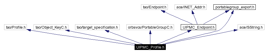 Include dependency graph
