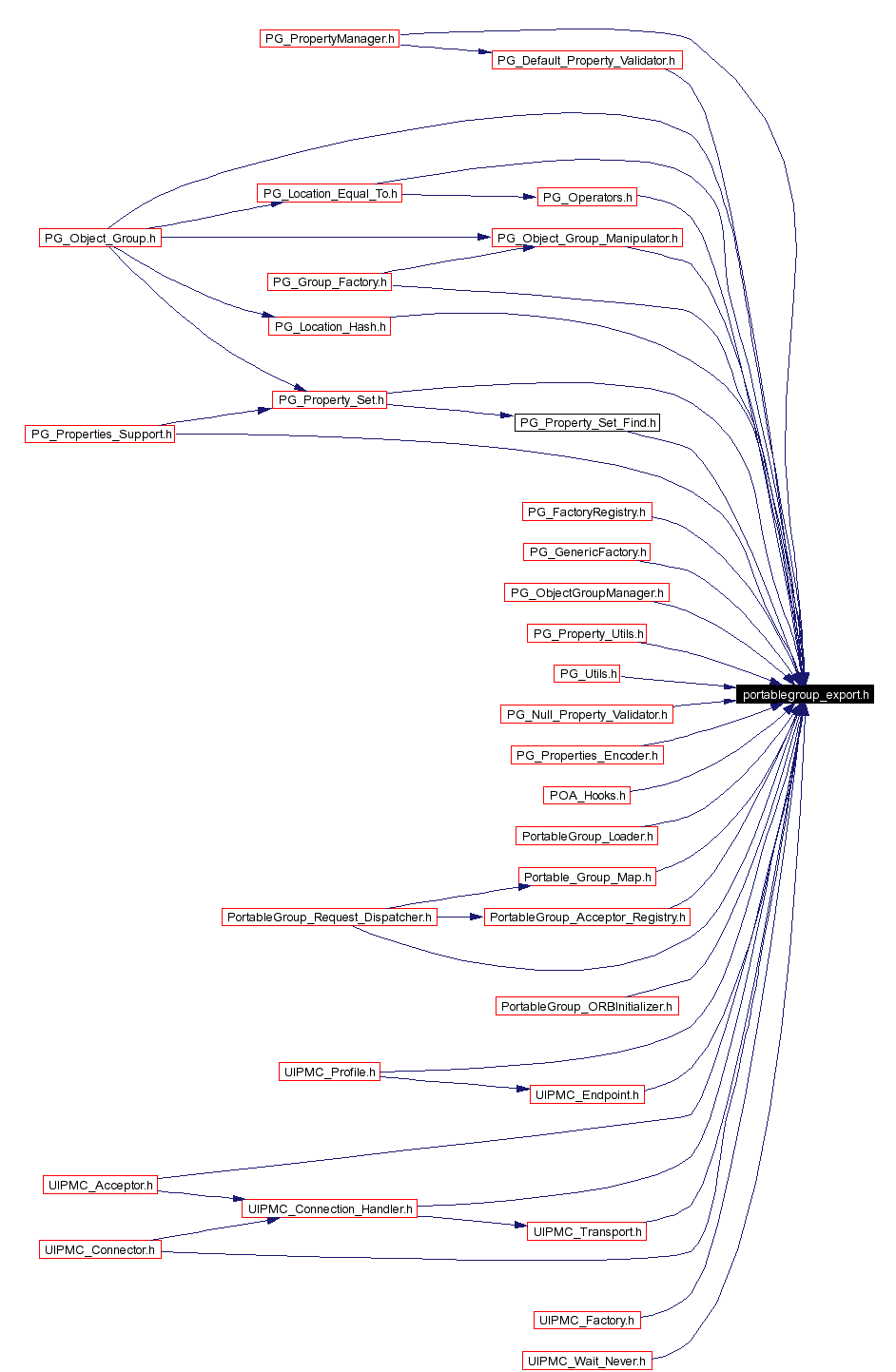 Included by dependency graph